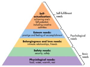 Found at : http://hansengeorge.blogspot.com/2011/09/maslows-hierarchy-of-needs.html